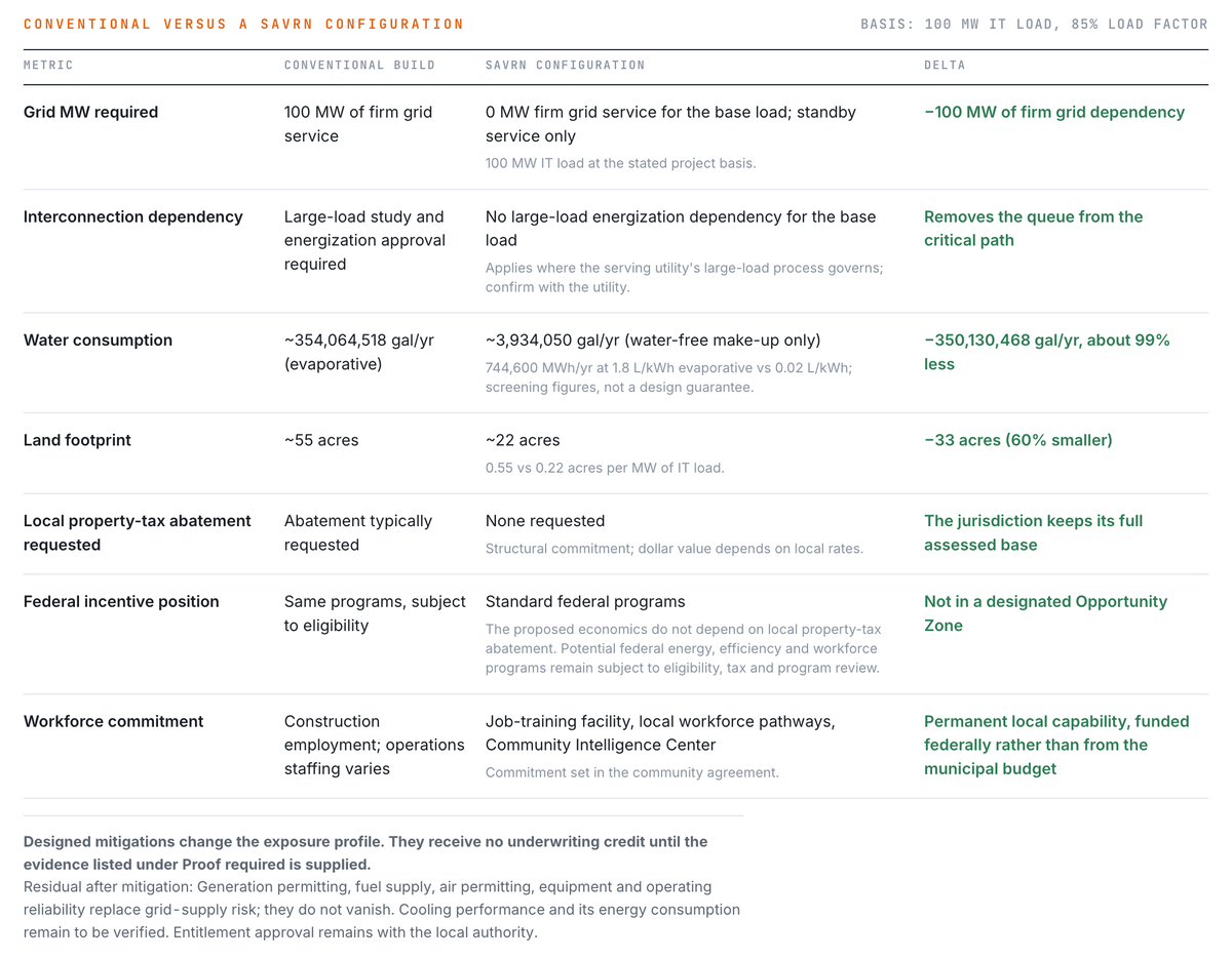 A table comparing a conventional grid-served build against a SAVRN configuration across grid megawatts, interconnection dependency, water, land, tax abatement and workforce