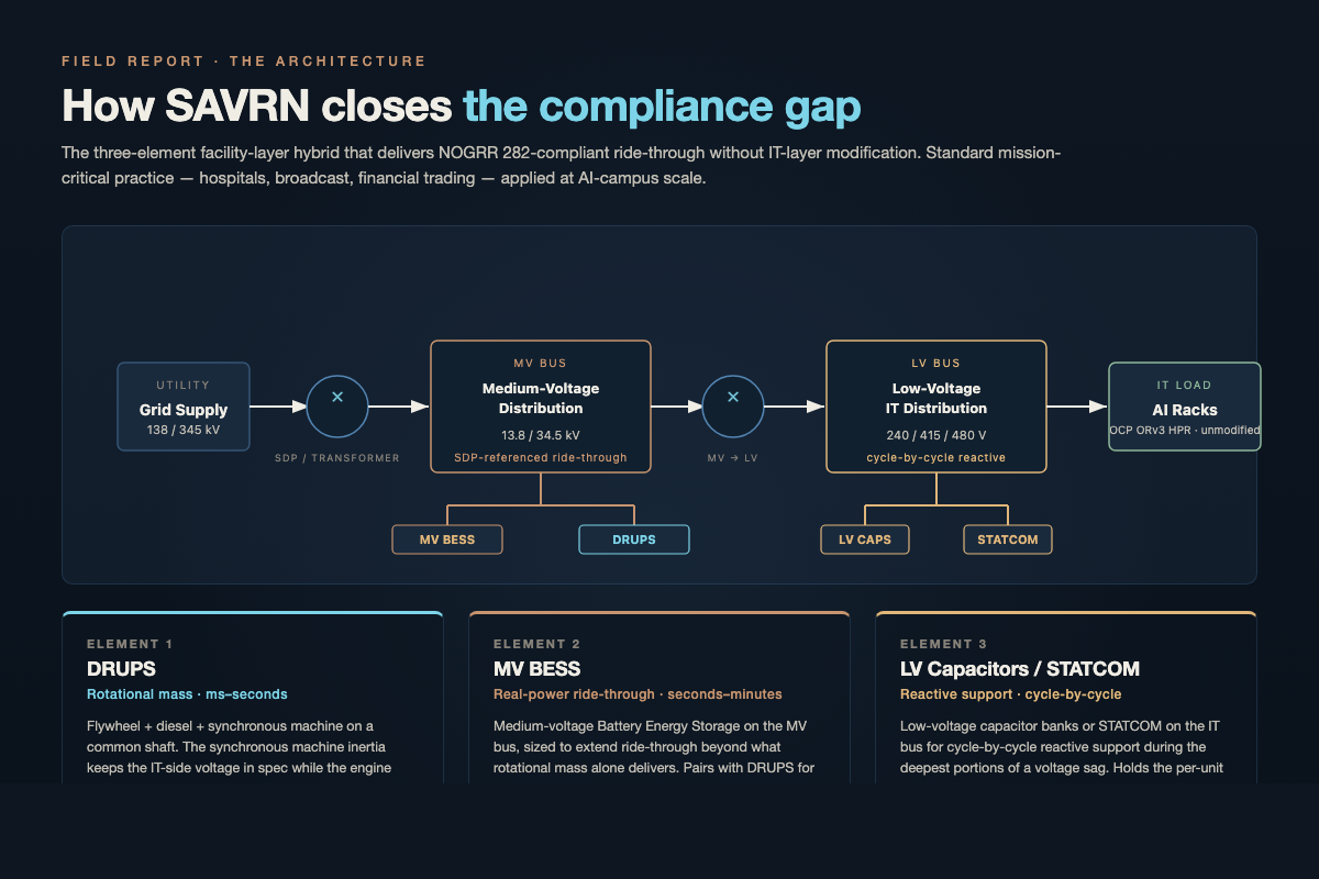 Three-element hybrid facility architecture for AI data center regulation compliance