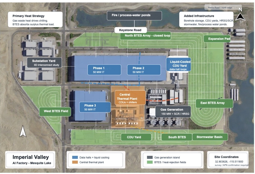 Site overview of the Imperial Valley Intelligence Center at Mesquite Lake: three data-hall phases, central thermal plant, gas generation island, and closed-loop BTES arrays